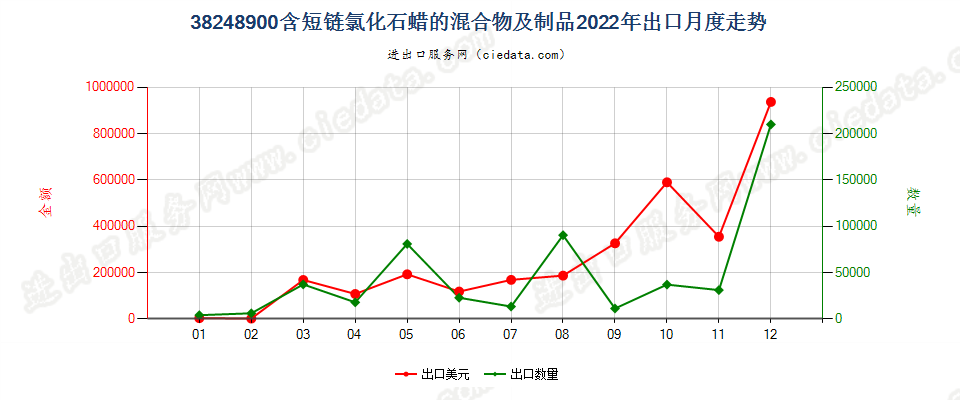 38248900含短链氯化石蜡的混合物及制品出口2022年月度走势图