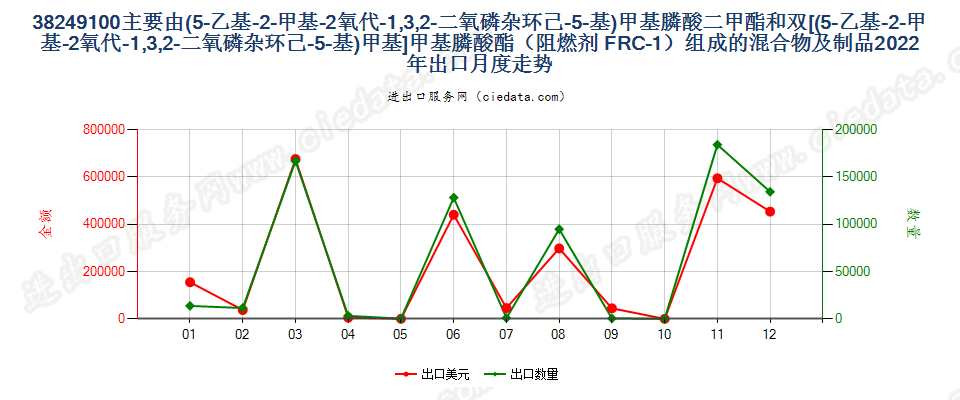 38249100主要由(5-乙基-2-甲基-2氧代-1,3,2-二氧磷杂环己-5-基)甲基膦酸二甲酯和双[(5-乙基-2-甲基-2氧代-1,3,2-二氧磷杂环己-5-基)甲基]甲基膦酸酯（阻燃剂 FRC-1）组成的混合物及制品出口2022年月度走势图