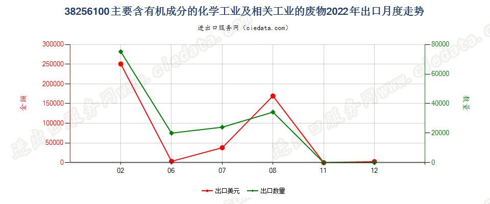 38256100主要含有机成分的化学工业及相关工业的废物出口2022年月度走势图