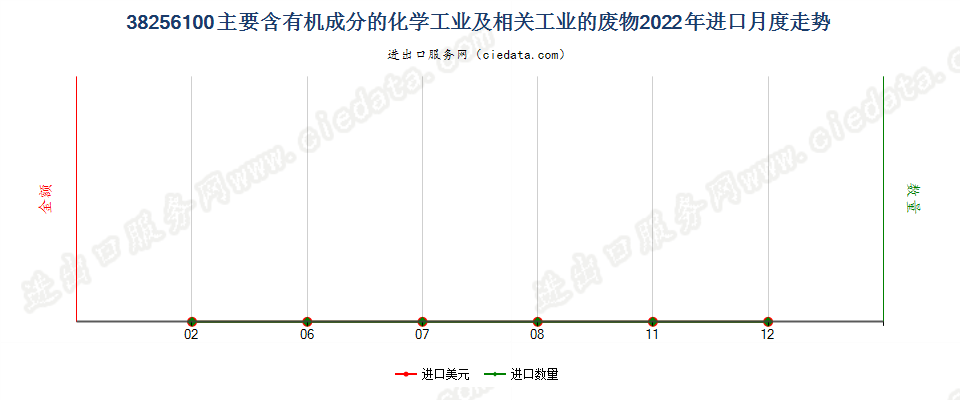 38256100主要含有机成分的化学工业及相关工业的废物进口2022年月度走势图