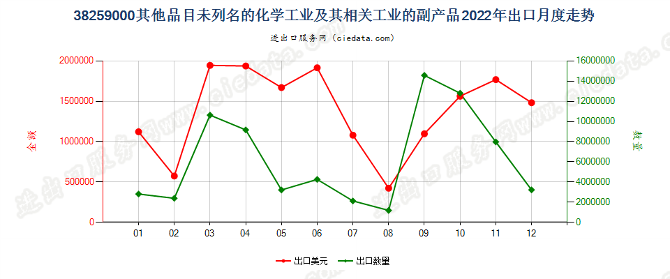 38259000其他品目未列名的化学工业及其相关工业的副产品出口2022年月度走势图