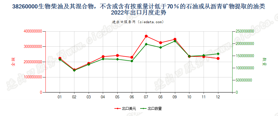 38260000生物柴油及其混合物，不含或含有按重量计低于70％的石油或从沥青矿物提取的油类出口2022年月度走势图