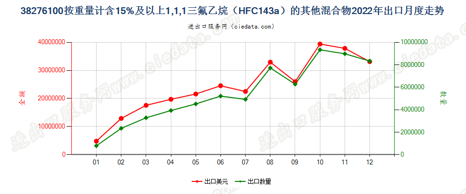 38276100按重量计含15%及以上1,1,1三氟乙烷（HFC143a）的其他混合物出口2022年月度走势图