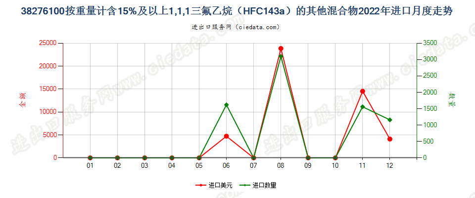 38276100按重量计含15%及以上1,1,1三氟乙烷（HFC143a）的其他混合物进口2022年月度走势图