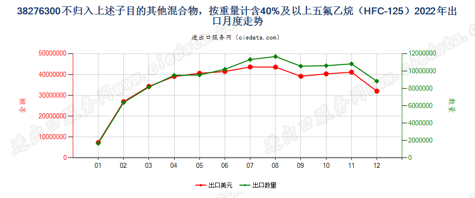 38276300不归入上述子目的其他混合物，按重量计含40%及以上五氟乙烷（HFC-125）出口2022年月度走势图