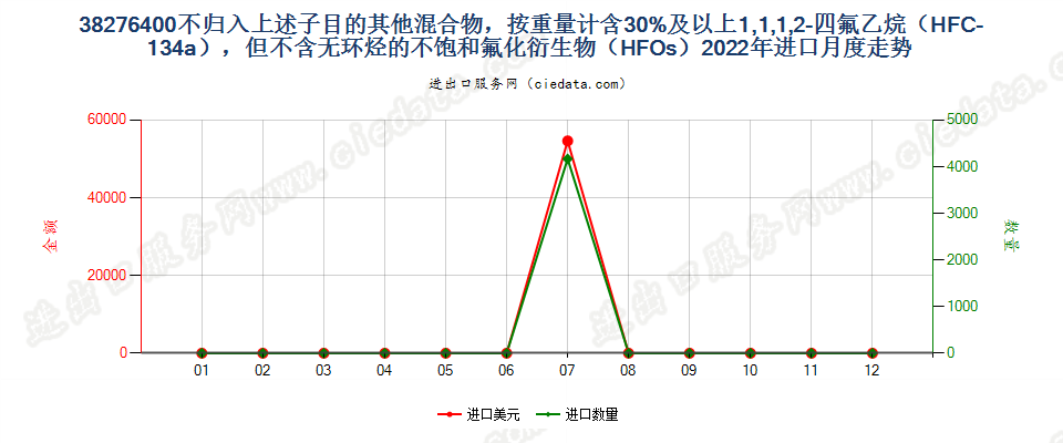 38276400不归入上述子目的其他混合物，按重量计含30%及以上1,1,1,2-四氟乙烷（HFC-134a），但不含无环烃的不饱和氟化衍生物（HFOs）进口2022年月度走势图