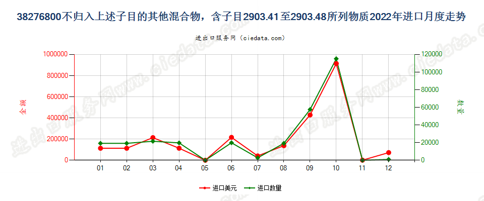 38276800不归入上述子目的其他混合物，含子目2903.41至2903.48所列物质进口2022年月度走势图