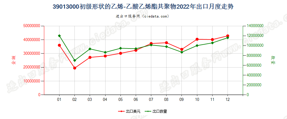 39013000初级形状的乙烯-乙酸乙烯酯共聚物出口2022年月度走势图