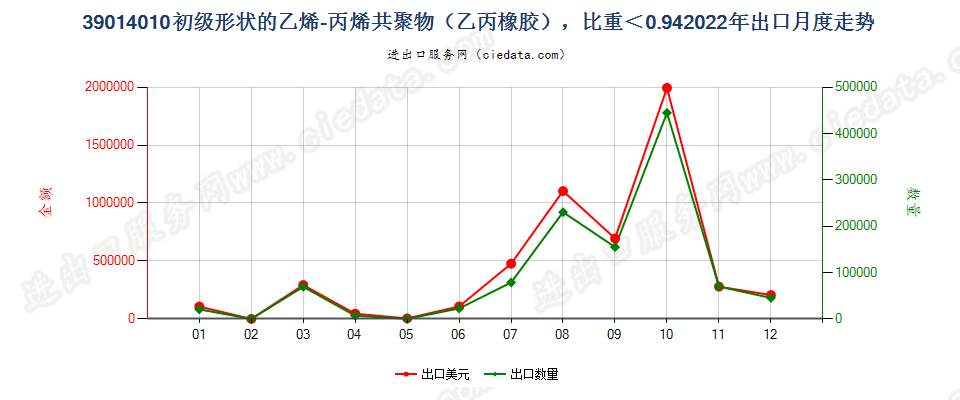 39014010初级形状的乙烯-丙烯共聚物（乙丙橡胶），比重＜0.94出口2022年月度走势图