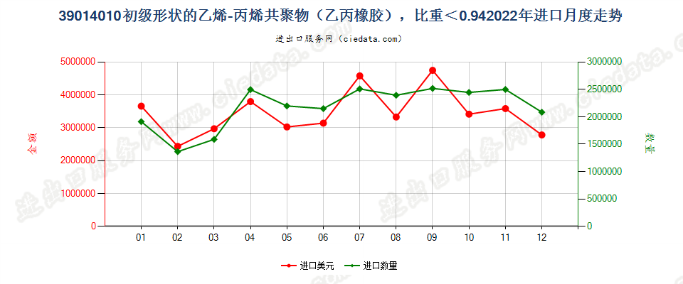 39014010初级形状的乙烯-丙烯共聚物（乙丙橡胶），比重＜0.94进口2022年月度走势图