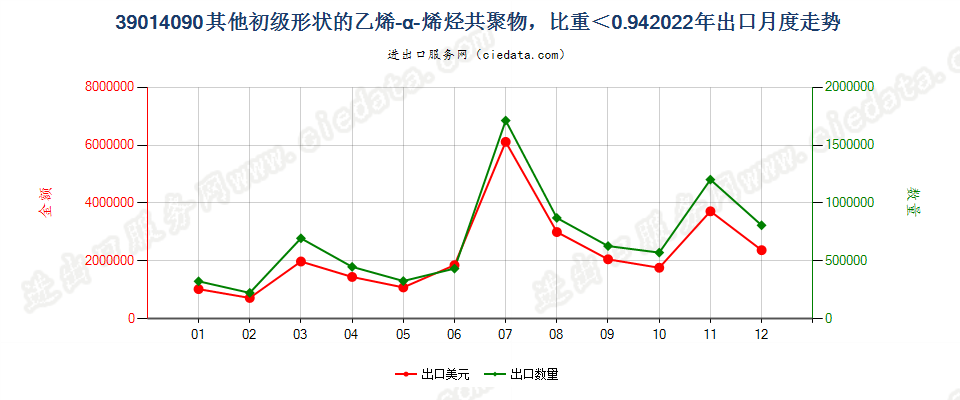 39014090其他初级形状的乙烯-α-烯烃共聚物，比重＜0.94出口2022年月度走势图