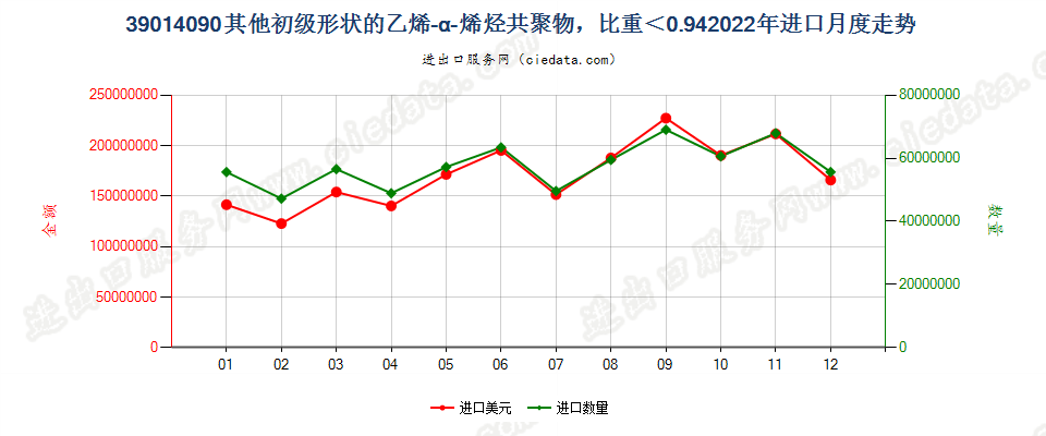 39014090其他初级形状的乙烯-α-烯烃共聚物，比重＜0.94进口2022年月度走势图