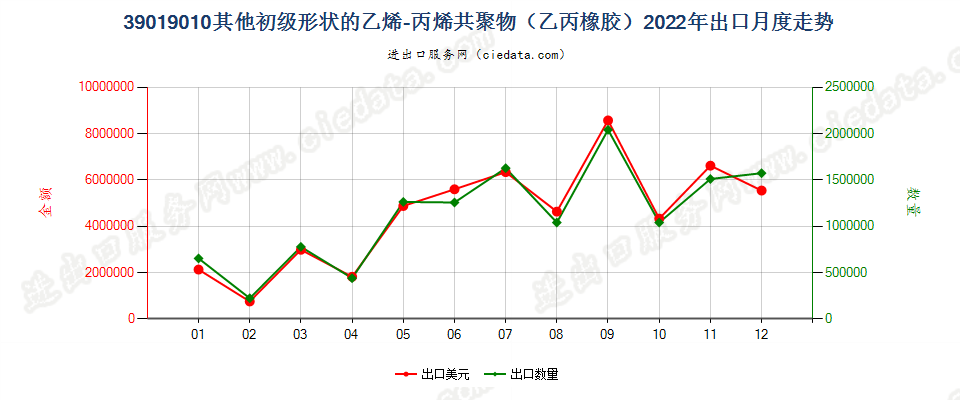 39019010其他初级形状的乙烯-丙烯共聚物（乙丙橡胶）出口2022年月度走势图