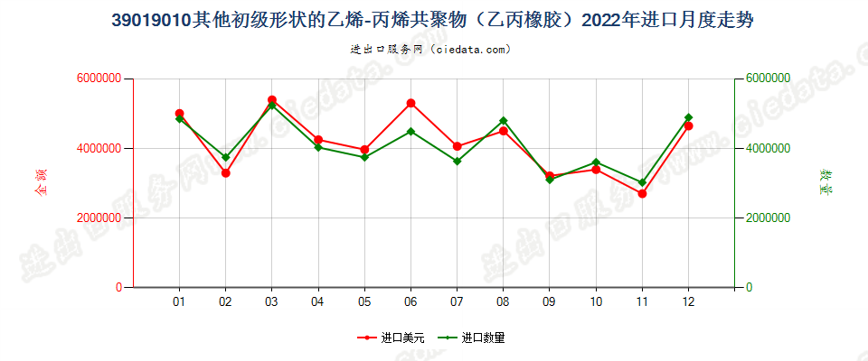 39019010其他初级形状的乙烯-丙烯共聚物（乙丙橡胶）进口2022年月度走势图