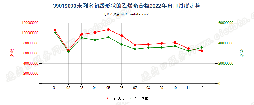 39019090未列名初级形状的乙烯聚合物出口2022年月度走势图