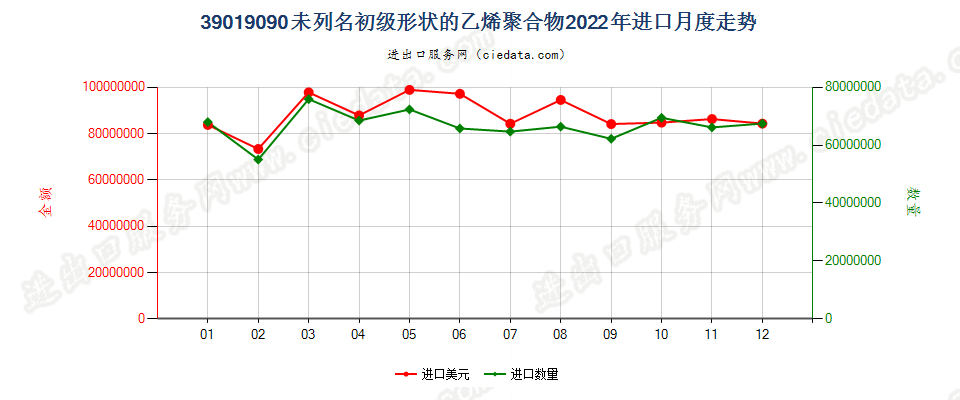 39019090未列名初级形状的乙烯聚合物进口2022年月度走势图