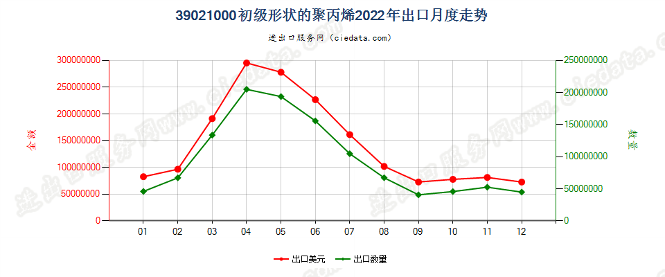 39021000初级形状的聚丙烯出口2022年月度走势图