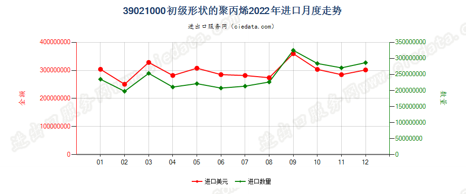 39021000初级形状的聚丙烯进口2022年月度走势图