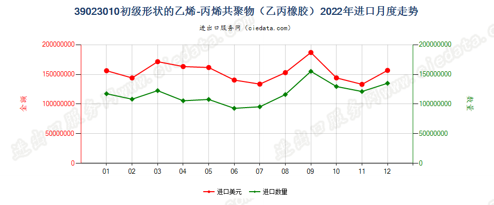 39023010初级形状的乙烯-丙烯共聚物（乙丙橡胶）进口2022年月度走势图