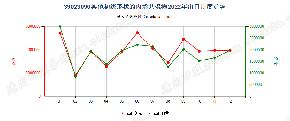 39023090其他初级形状的丙烯共聚物出口2022年月度走势图