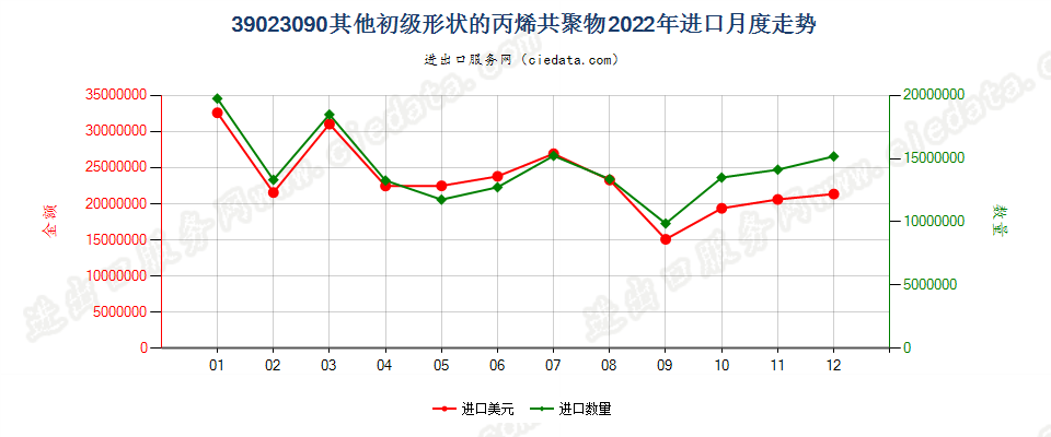 39023090其他初级形状的丙烯共聚物进口2022年月度走势图