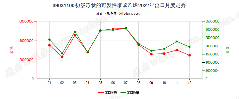 39031100初级形状的可发性聚苯乙烯出口2022年月度走势图