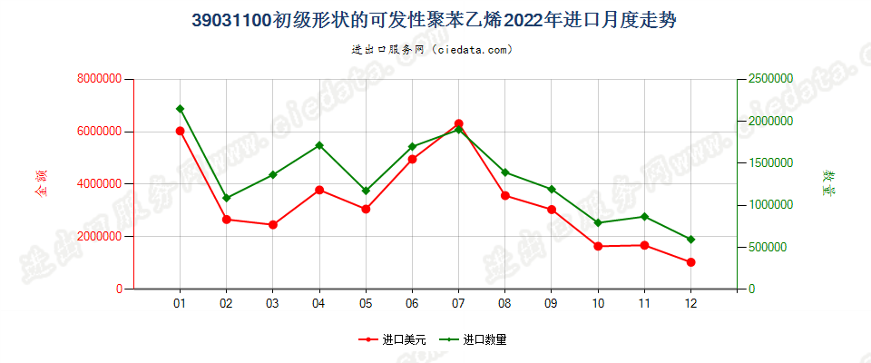 39031100初级形状的可发性聚苯乙烯进口2022年月度走势图