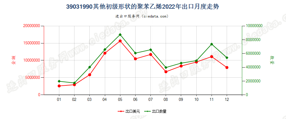 39031990其他初级形状的聚苯乙烯出口2022年月度走势图