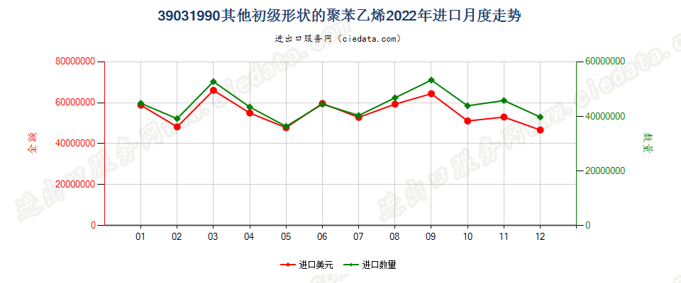 39031990其他初级形状的聚苯乙烯进口2022年月度走势图