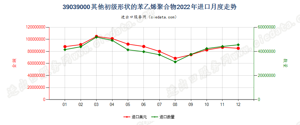 39039000其他初级形状的苯乙烯聚合物进口2022年月度走势图