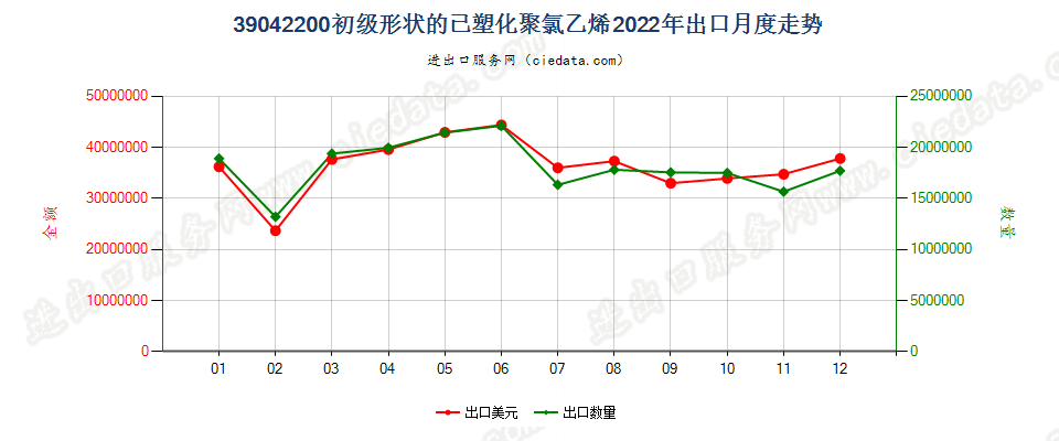 39042200初级形状的已塑化聚氯乙烯出口2022年月度走势图