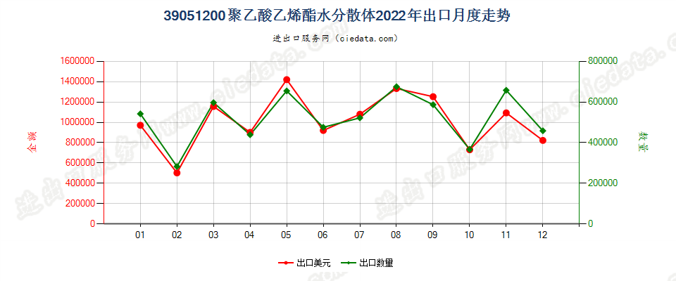 39051200聚乙酸乙烯酯水分散体出口2022年月度走势图