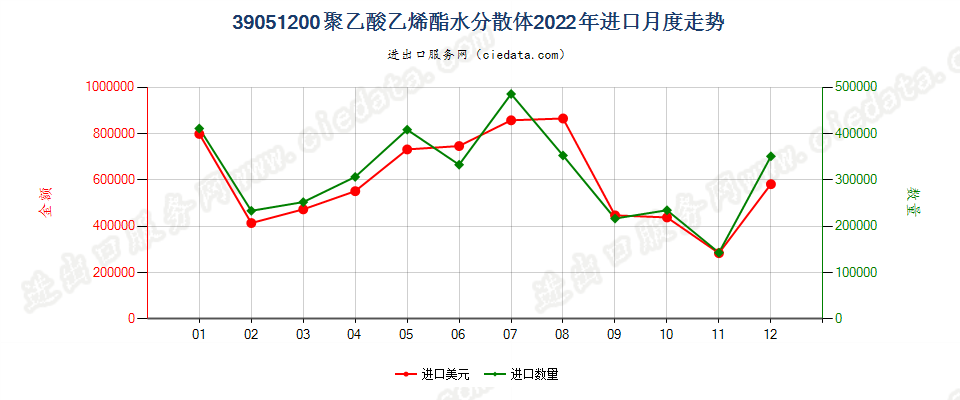 39051200聚乙酸乙烯酯水分散体进口2022年月度走势图