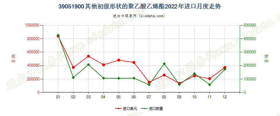 39051900其他初级形状的聚乙酸乙烯酯进口2022年月度走势图