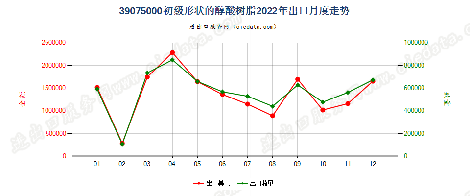 39075000初级形状的醇酸树脂出口2022年月度走势图