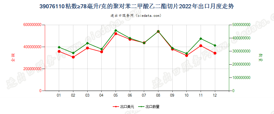 39076110粘数≥78毫升/克的聚对苯二甲酸乙二酯切片出口2022年月度走势图