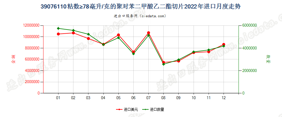 39076110粘数≥78毫升/克的聚对苯二甲酸乙二酯切片进口2022年月度走势图