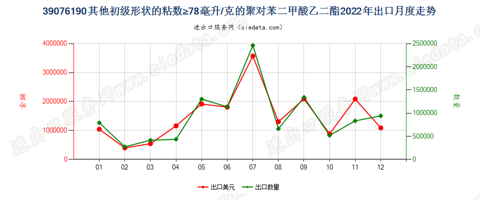 39076190其他初级形状的粘数≥78毫升/克的聚对苯二甲酸乙二酯出口2022年月度走势图