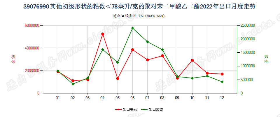 39076990其他初级形状的粘数＜78毫升/克的聚对苯二甲酸乙二酯出口2022年月度走势图