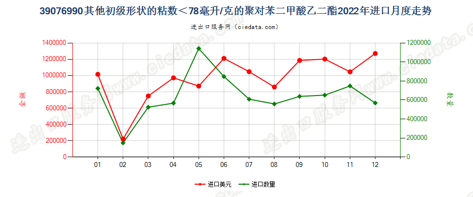 39076990其他初级形状的粘数＜78毫升/克的聚对苯二甲酸乙二酯进口2022年月度走势图