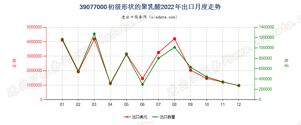 39077000初级形状的聚乳酸出口2022年月度走势图