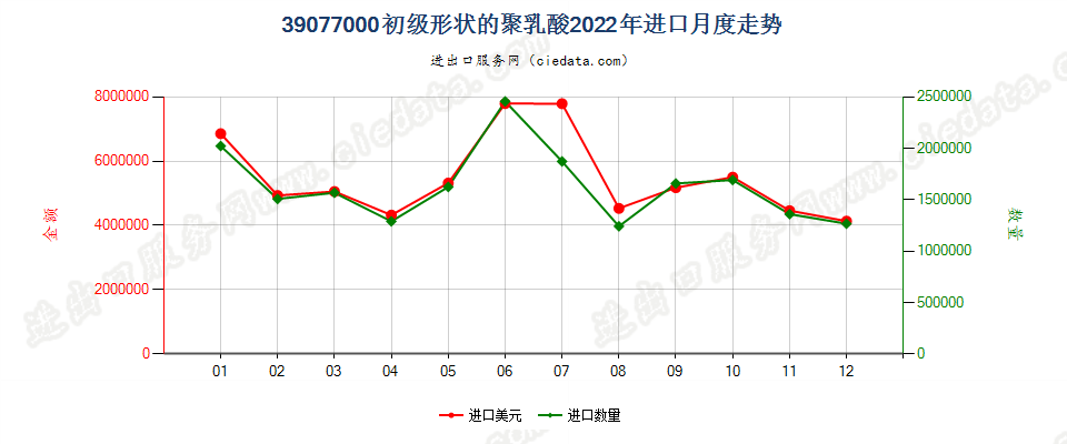 39077000初级形状的聚乳酸进口2022年月度走势图