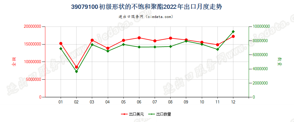 39079100初级形状的不饱和聚酯出口2022年月度走势图