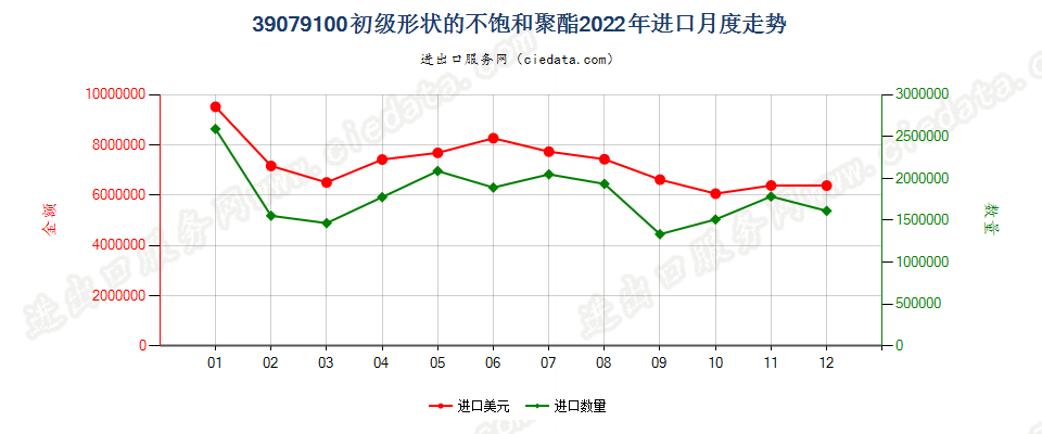 39079100初级形状的不饱和聚酯进口2022年月度走势图