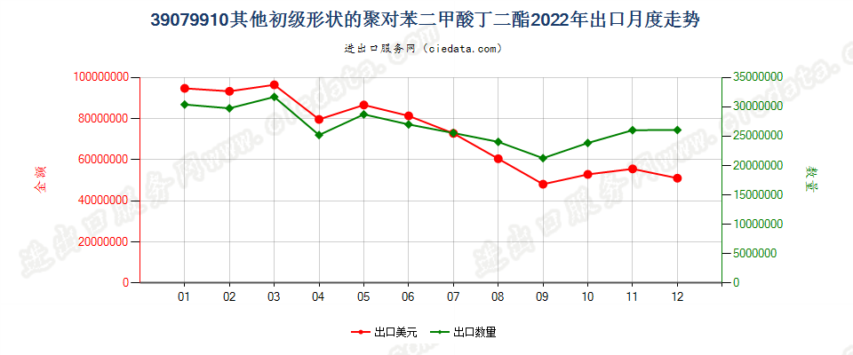 39079910其他初级形状的聚对苯二甲酸丁二酯出口2022年月度走势图