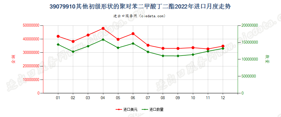 39079910其他初级形状的聚对苯二甲酸丁二酯进口2022年月度走势图