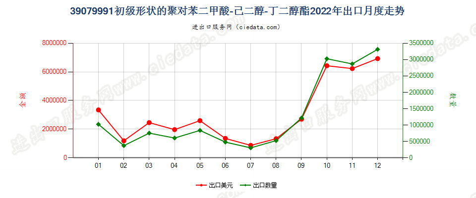 39079991初级形状的聚对苯二甲酸-己二醇-丁二醇酯出口2022年月度走势图