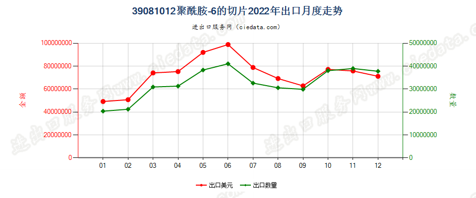 39081012聚酰胺-6的切片出口2022年月度走势图