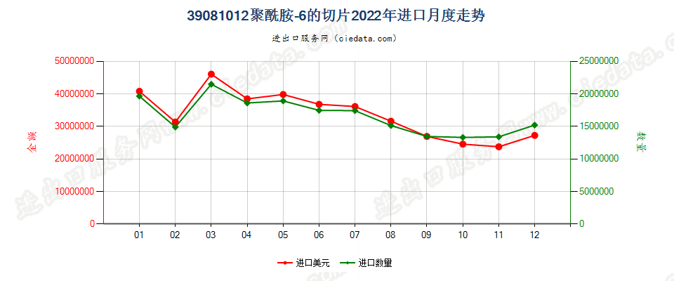 39081012聚酰胺-6的切片进口2022年月度走势图