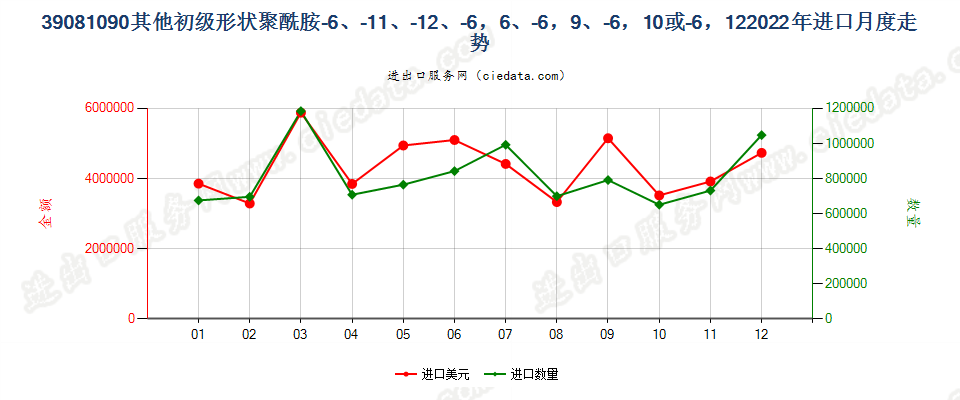 39081090其他初级形状聚酰胺-6、-11、-12、-6，6、-6，9、-6，10或-6，12进口2022年月度走势图